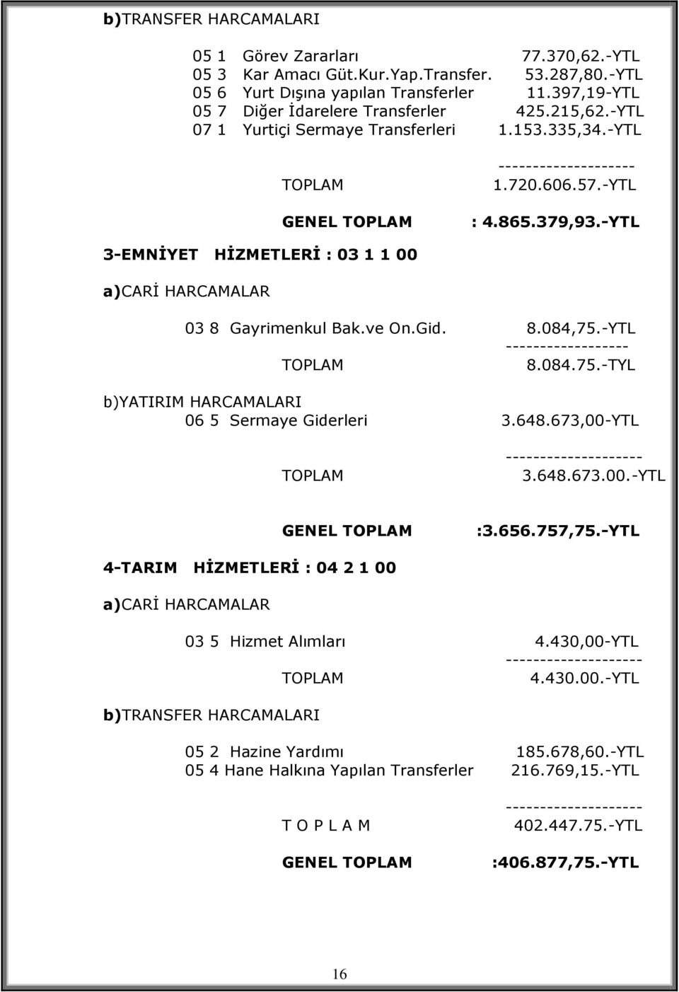 -YTL 3-EMNĠYET HĠZMETLERĠ : 03 1 1 00 a)carġ HARCAMALAR 03 8 Gayrimenkul Bak.ve On.Gid. 8.084,75.-YTL ------------------ TOPLAM 8.084.75.-TYL b)yatirim HARCAMALARI 06 5 Sermaye Giderleri 3.648.