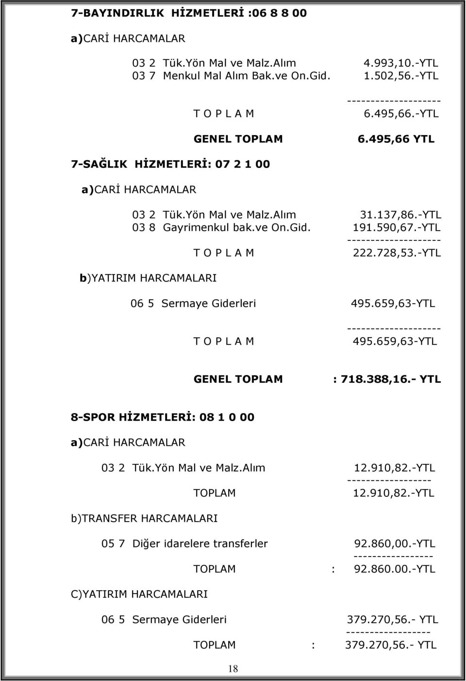 -YTL -------------------- T O P L A M 222.728,53.-YTL b)yatirim HARCAMALARI 06 5 Sermaye Giderleri 495.659,63-YTL T O P L A M -------------------- 495.659,63-YTL GENEL TOPLAM : 718.388,16.