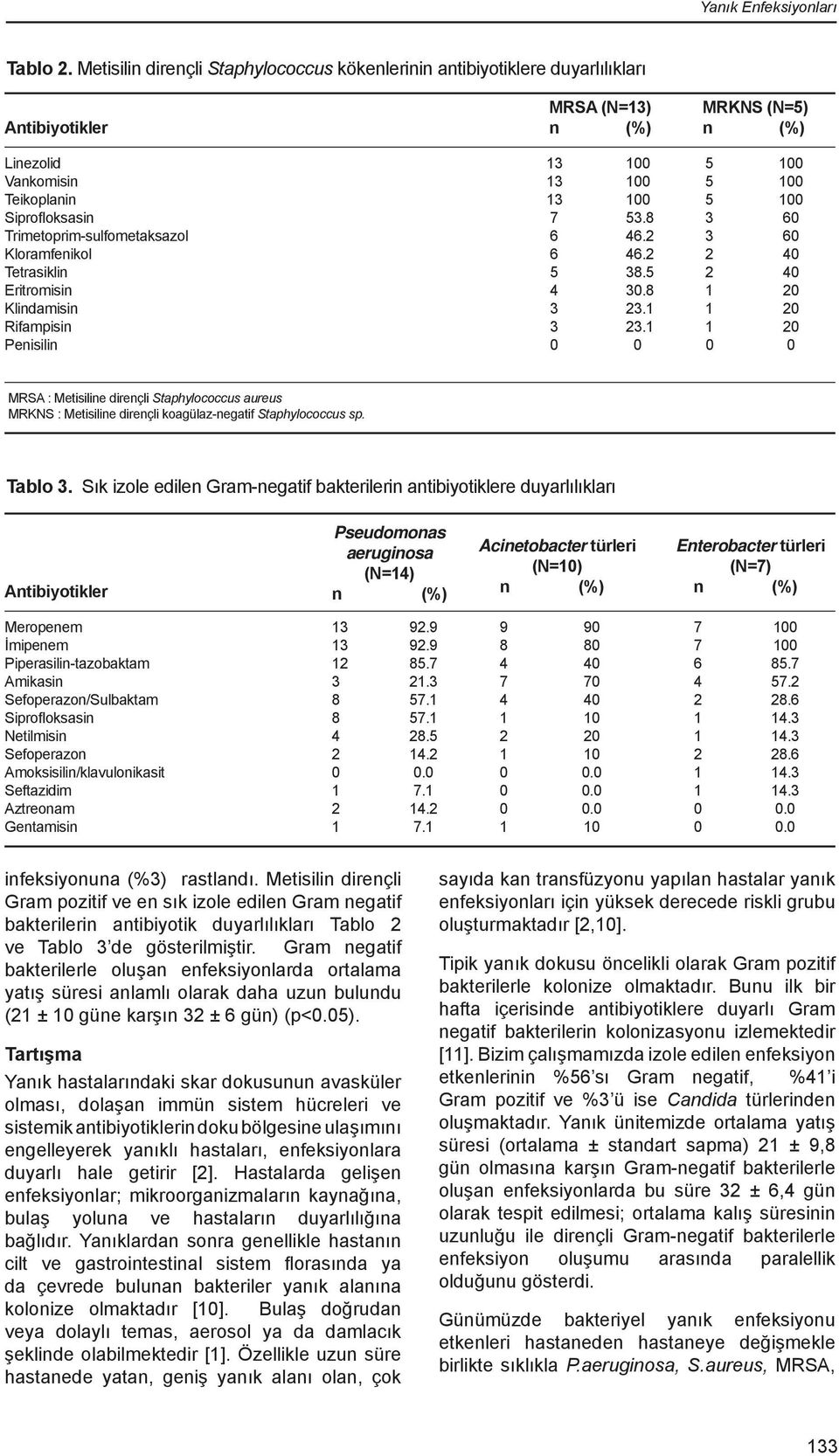 Kloramfenikol Tetrasiklin Eritromisin Klindamisin Rifampisin Penisilin 7 53.8 3 60 6 46.2 3 60 6 46.2 2 40 5 38.5 2 40 4 30.8 1 20 3 23.1 1 20 3 23.