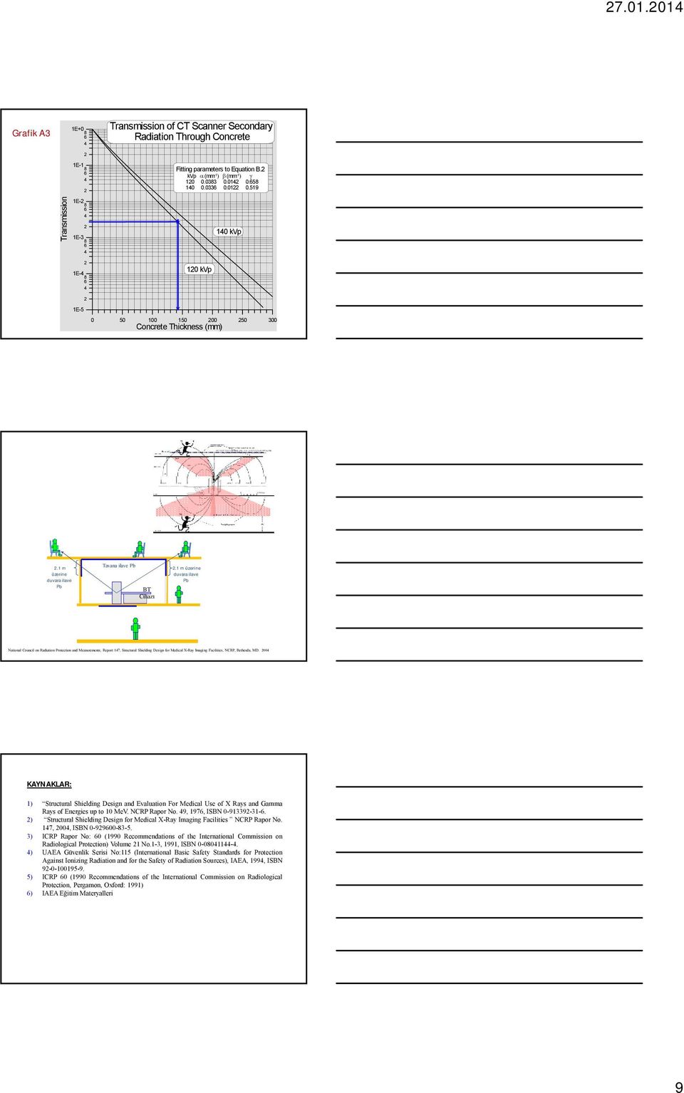 1 m üzerine duvara ilave Pb National Council on Radiation Protection and Measurements, Report 17, Structural Shielding Design for Medical X-Ray Imaging Facilities, NCRP, Bethesda, MD.