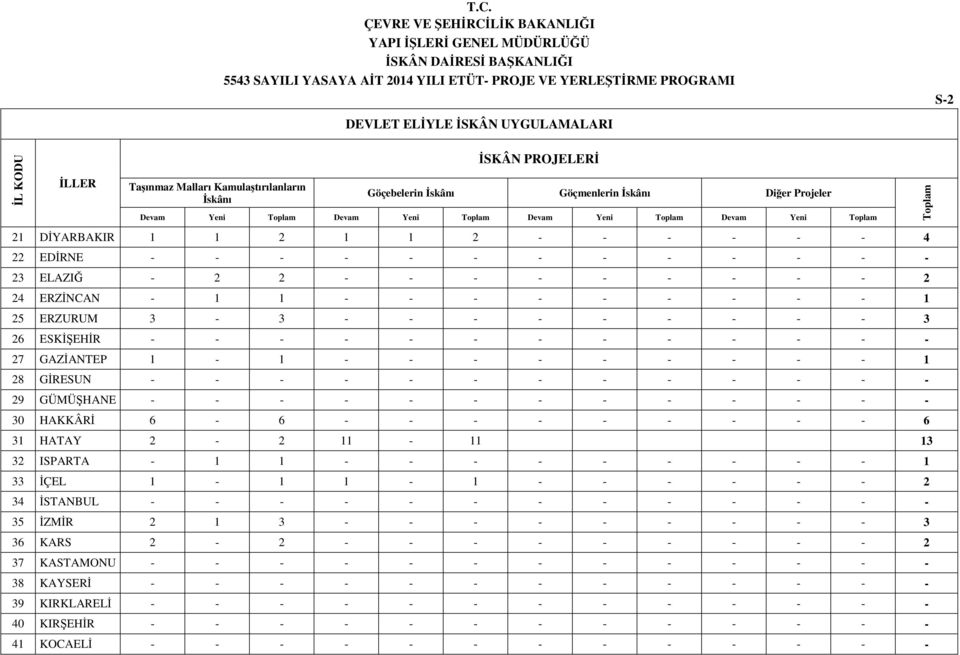 GAZĐANTEP - - - - - - - - - - 8 GĐRESUN - - - - - - - - - - - - - 9 GÜMÜŞHANE - - - - - - - - - - - - - 30 HAKKÂRĐ 6-6 - - - - - - - - - 6 3 HATAY - - 3 3 ISPARTA - - - - - - - - - - 33 ĐÇEL - - - -