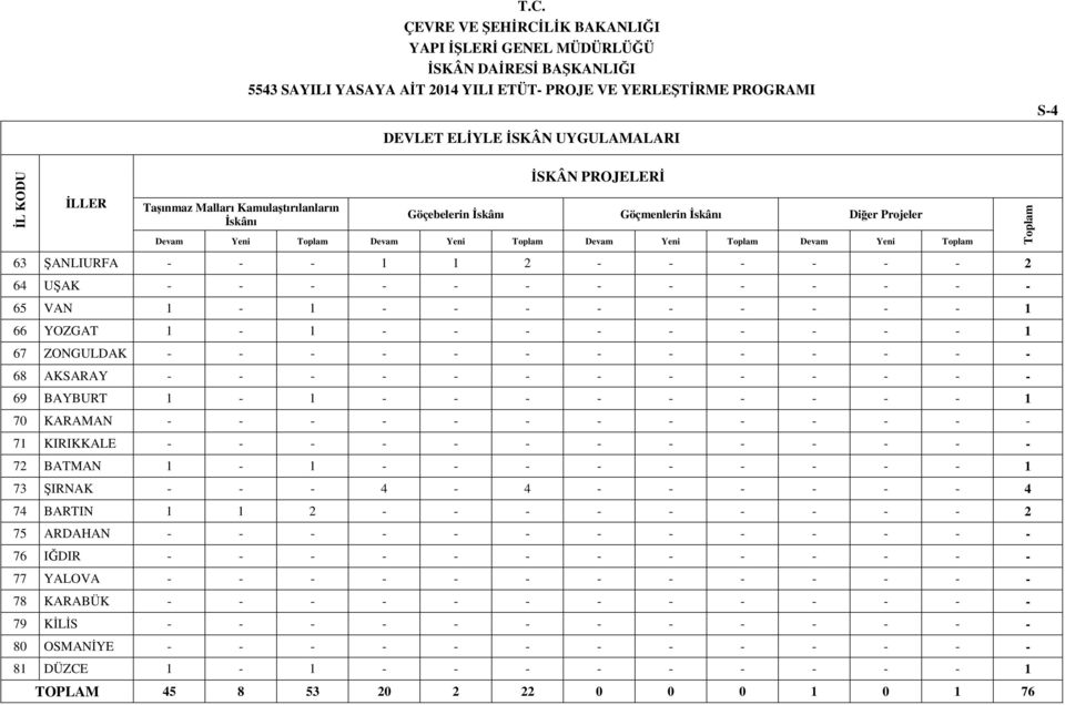 - - - 69 BAYBURT - - - - - - - - - - 70 KARAMAN - - - - - - - - - - - - - 7 KIRIKKALE - - - - - - - - - - - - - 7 BATMAN - - - - - - - - - - 73 ŞIRNAK - - - 4-4 - - - - - - 4 74 BARTIN - - - - - - -