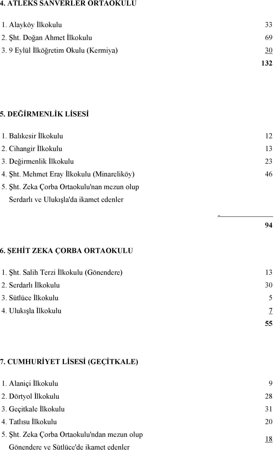 ŞEHİT ZEKA ÇORBA ORTAOKULU 1. Şht. Salih Terzi İlkokulu (Gönendere) 13 2. Serdarlı İlkokulu 30 3. Sütlüce İlkokulu 5 4. Ulukışla İlkokulu 7 55 7. CUMHURİYET LİSESİ (GEÇİTKALE) 1.