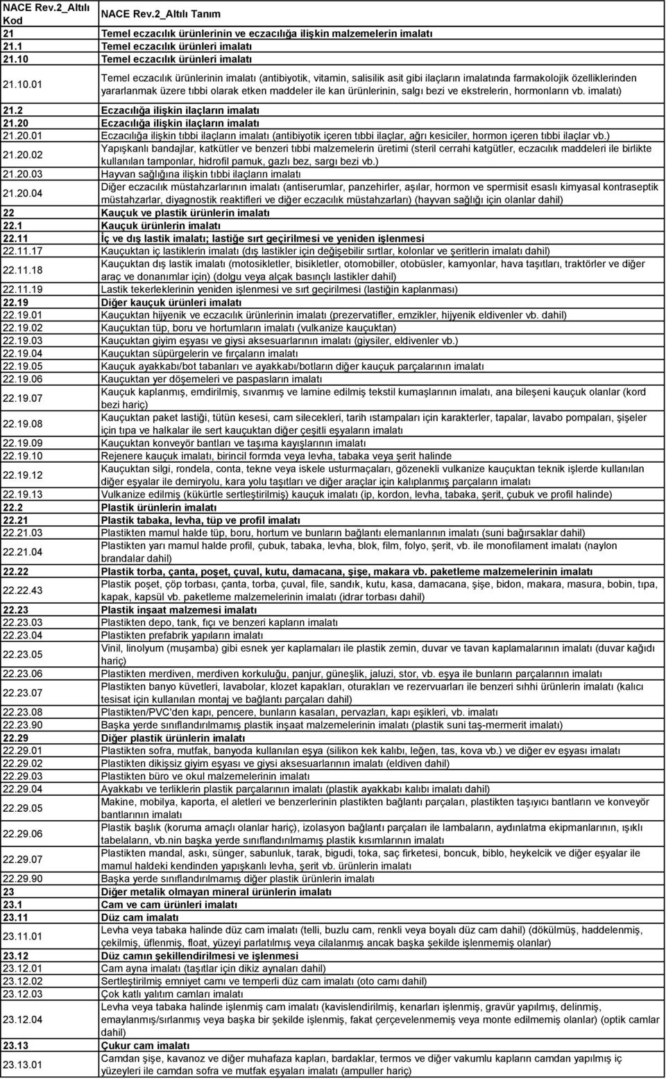 ürünlerinin, salgı bezi ve ekstrelerin, hormonların vb. imalatı) 21.2 Eczacılığa ilişkin ilaçların imalatı 21.20 