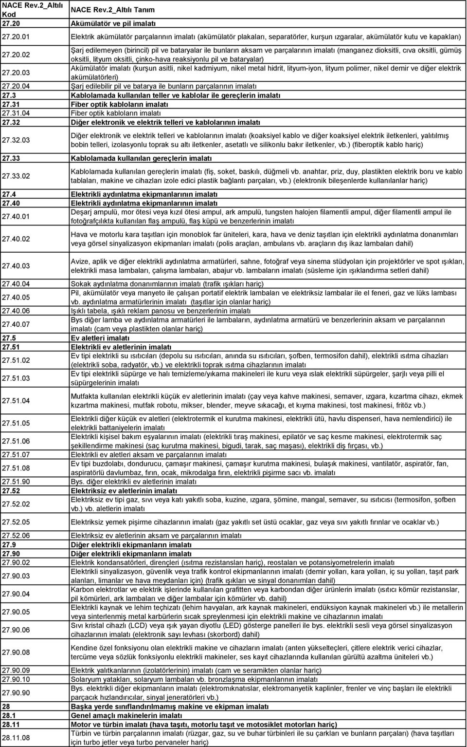 bataryalar) 27.20.03 Akümülatör imalatı (kurşun asitli, nikel kadmiyum, nikel metal hidrit, lityum-iyon, lityum polimer, nikel demir ve diğer elektrik akümülatörleri) 27.20.04 Şarj edilebilir pil ve batarya ile bunların parçalarının imalatı 27.