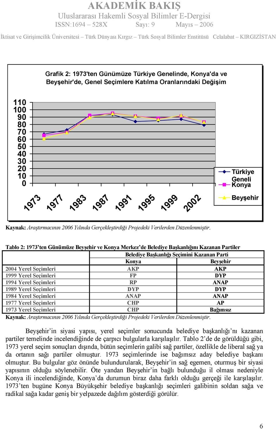 Seçimleri AKP AKP 1999 Yerel Seçimleri FP DYP 1994 Yerel Seçimleri RP ANAP 1989 Yerel Seçimleri DYP DYP 1984 Yerel Seçimleri ANAP ANAP 1977 Yerel Seçimleri CHP AP 1973 Yerel Seçimleri CHP Bağımsız