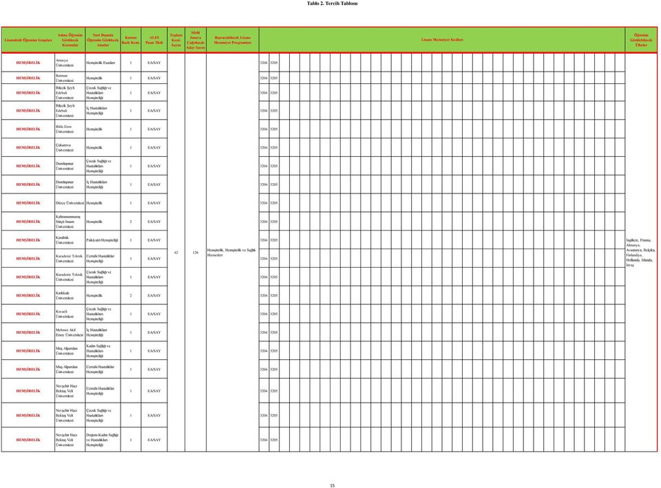 1 EA/SAY 3204 3205 Dumlupınar İç Hastalıkları Hemşireliği 1 EA/SAY 3204 3205 Düzce Hemşirelik 1 EA/SAY 3204 3205 Kahramanmaraş Sütçü İmam Hemşirelik 2 EA/SAY 3204 3205 Karabük Karadeniz Teknik