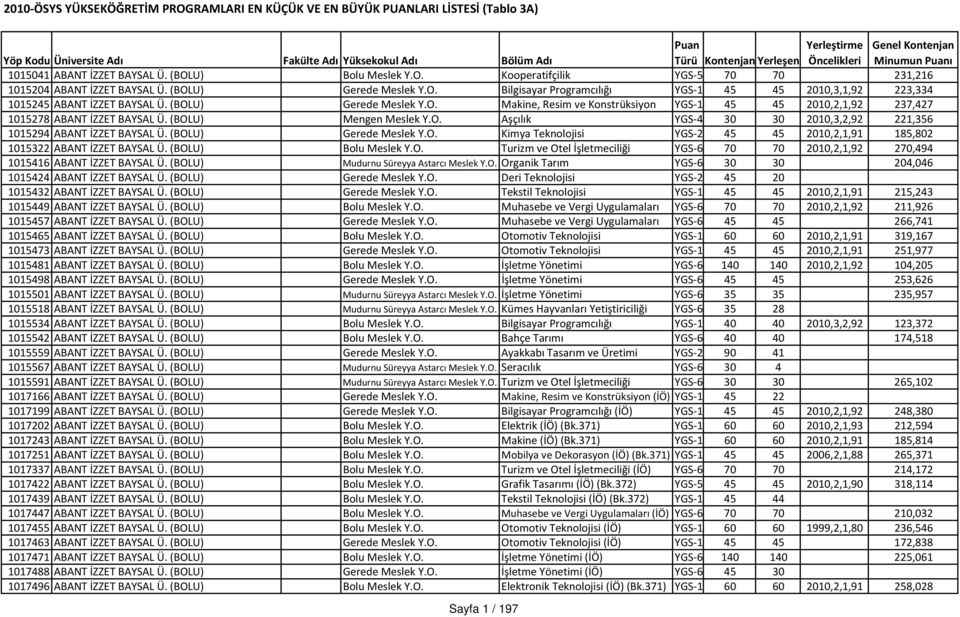 (BOLU) Gerede Meslek Y.O. Kimya Teknolojisi YGS 2 45 45 2010,2,1,91 185,802 1015322 ABANT İZZET BAYSAL Ü. (BOLU) Bolu Meslek Y.O. Turizm ve Otel İşletmeciliği YGS 6 70 70 2010,2,1,92 270,494 1015416 ABANT İZZET BAYSAL Ü.
