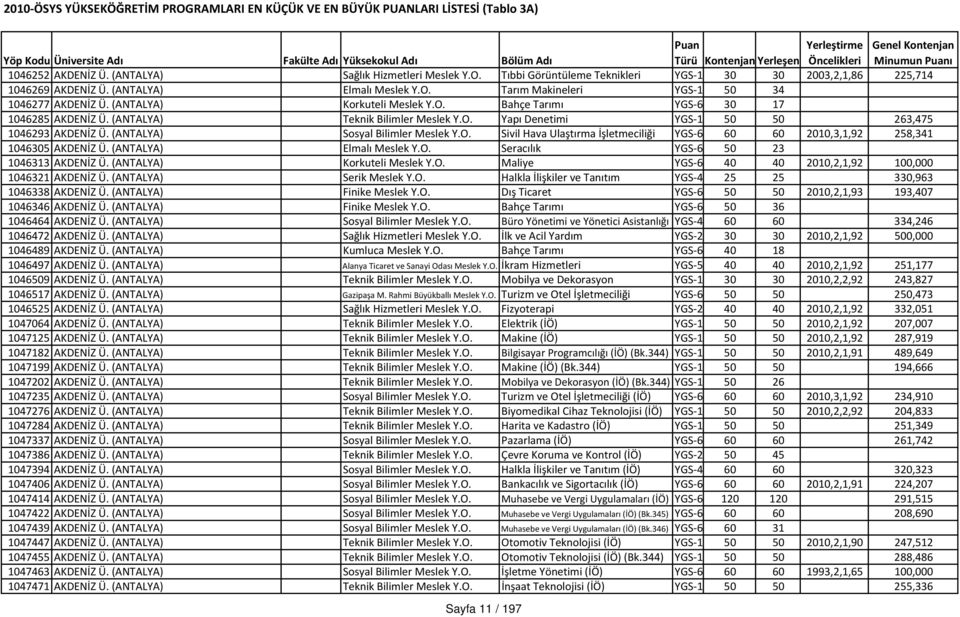 (ANTALYA) Sosyal Bilimler Meslek Y.O. Sivil Hava Ulaştırma İşletmeciliği YGS 6 60 60 2010,3,1,92 258,341 1046305 AKDENİZ Ü. (ANTALYA) Elmalı Meslek Y.O. Seracılık YGS 6 50 23 1046313 AKDENİZ Ü.