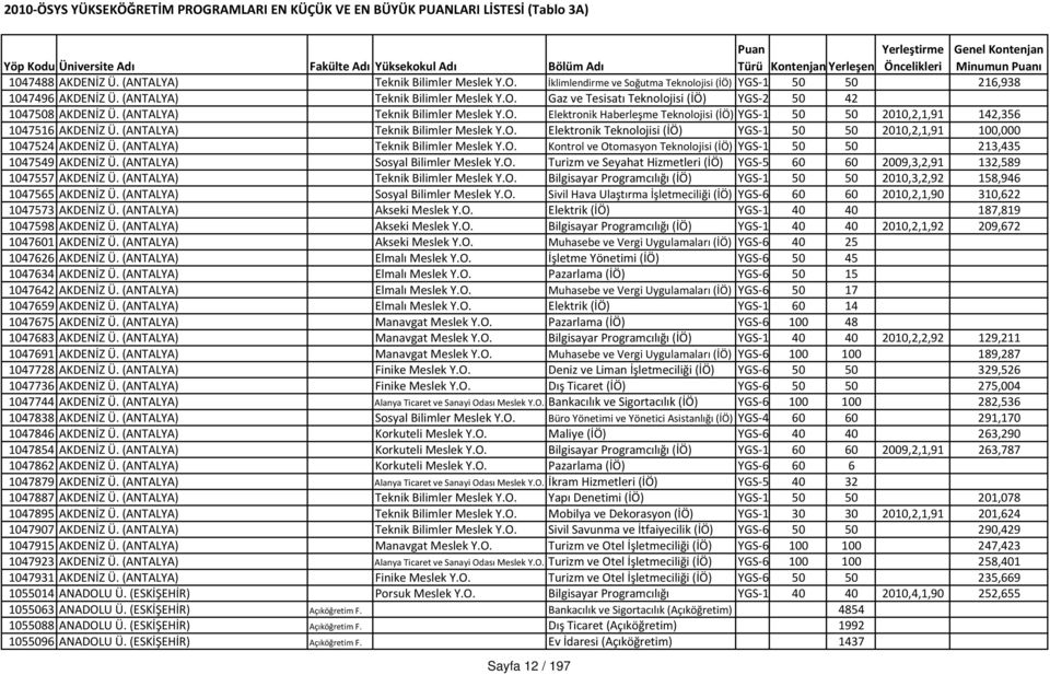 (ANTALYA) Teknik Bilimler Meslek Y.O. Kontrol ve Otomasyon Teknolojisi (İÖ) YGS 1 50 50 213,435 1047549 AKDENİZ Ü. (ANTALYA) Sosyal Bilimler Meslek Y.O. Turizm ve Seyahat Hizmetleri (İÖ) YGS 5 60 60 2009,3,2,91 132,589 1047557 AKDENİZ Ü.