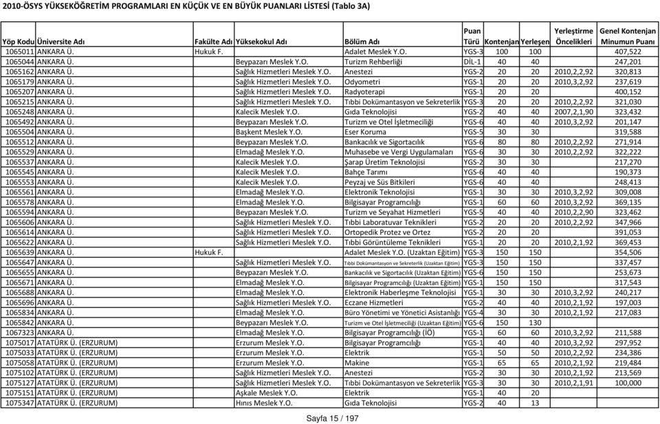 Kalecik Meslek Y.O. Gıda Teknolojisi YGS 2 40 40 2007,2,1,90 323,432 1065492 ANKARA Ü. Beypazarı Meslek Y.O. Turizm ve Otel İşletmeciliği YGS 6 40 40 2010,3,2,92 201,147 1065504 ANKARA Ü.