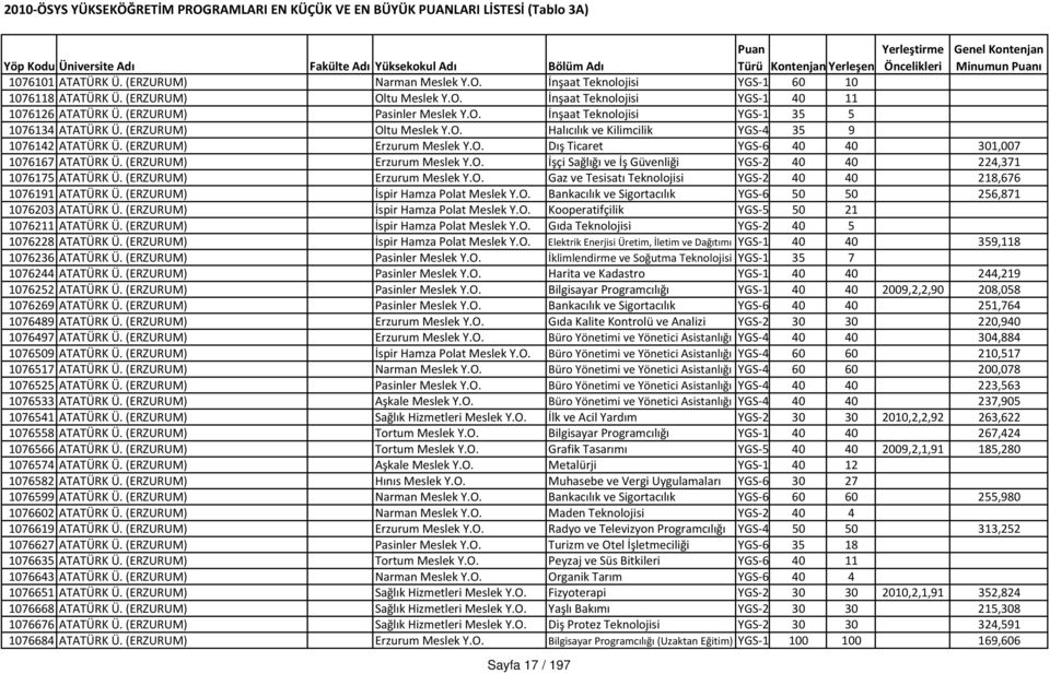 (ERZURUM) Erzurum Meslek Y.O. İşçi Sağlığı ve İş Güvenliği YGS 2 40 40 224,371 1076175 ATATÜRK Ü. (ERZURUM) Erzurum Meslek Y.O. Gaz ve Tesisatı Teknolojisi YGS 2 40 40 218,676 1076191 ATATÜRK Ü.