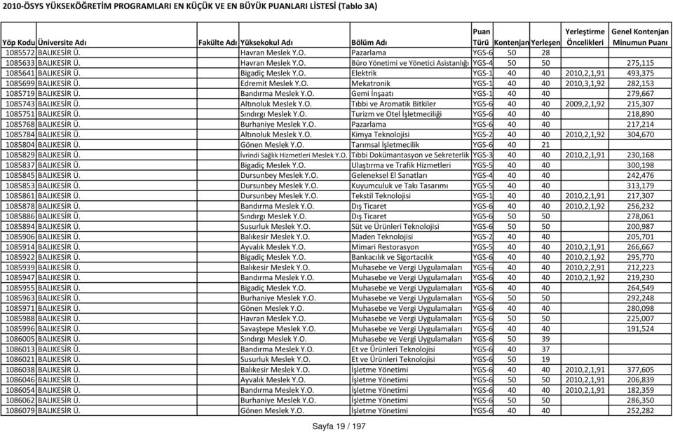 Sındırgı Meslek Y.O. Turizm ve Otel İşletmeciliği YGS 6 40 40 218,890 1085768 BALIKESİR Ü. Burhaniye Meslek Y.O. Pazarlama YGS 6 40 40 217,214 1085784 BALIKESİR Ü. Altınoluk Meslek Y.O. Kimya Teknolojisi YGS 2 40 40 2010,2,1,92 304,670 1085804 BALIKESİR Ü.