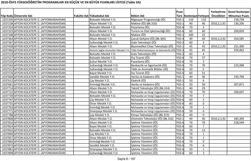 (AFYONKARAHİSAR) Bolvadin Meslek Y.O. Makine (İÖ) YGS 1 100 22 1037364 AFYON KOCATEPE Ü. (AFYONKARAHİSAR) Afyon Meslek Y.O. Çocuk Gelişimi (İÖ) (Bk.