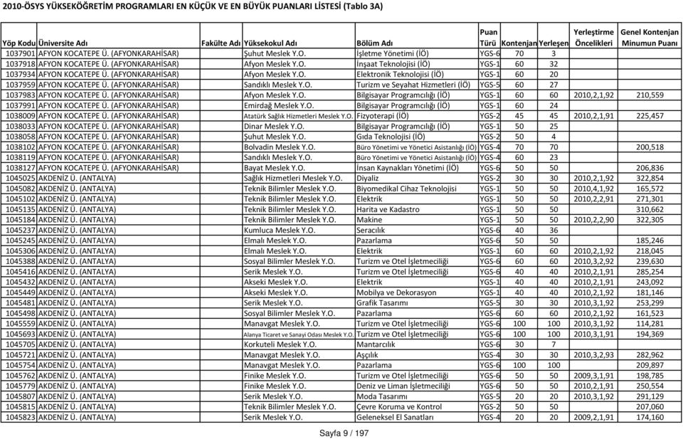 (AFYONKARAHİSAR) Afyon Meslek Y.O. Bilgisayar Programcılığı (İÖ) YGS 1 60 60 2010,2,1,92 210,559 1037991 AFYON KOCATEPE Ü. (AFYONKARAHİSAR) Emirdağ Meslek Y.O. Bilgisayar Programcılığı (İÖ) YGS 1 60 24 1038009 AFYON KOCATEPE Ü.