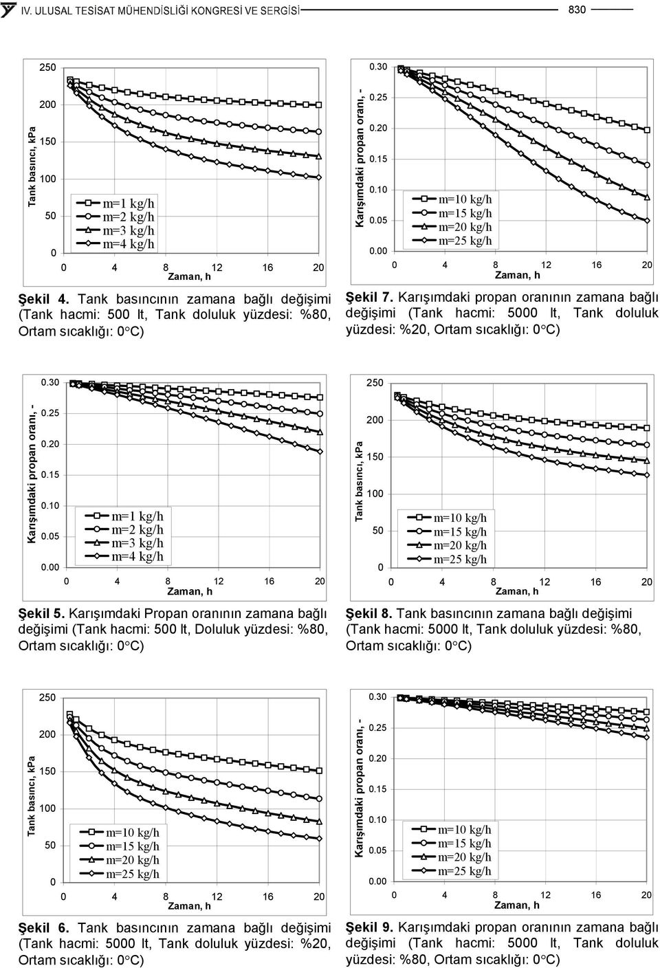 Karışımdaki propan oranının zamana bağlı değişimi (Tank hacmi: 5 lt, Tank doluluk yüzdei: %2, Ortam ıcaklığı: C).3 25 Karışımdaki propan oranı, -.25.2.15.1.5. m1 kg/h m2 kg/h m3 kg/h m4 kg/h Şekil 5.