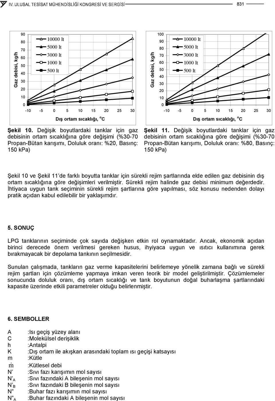 lt -1-5 5 1 15 2 25 3 Dış ortam ıcaklığı, o C Şekil 11.