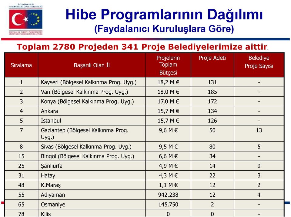 Uyg.) 18,0 M 185-3 Konya (Bölgesel Kalkınma Prog. Uyg.) 17,0 M 172-4 Ankara 15,7 M 134-5 Đstanbul 15,7 M 126-7 Gaziantep (Bölgesel Kalkınma Prog. Uyg.) 9,6 M 50 13 8 Sivas (Bölgesel Kalkınma Prog.