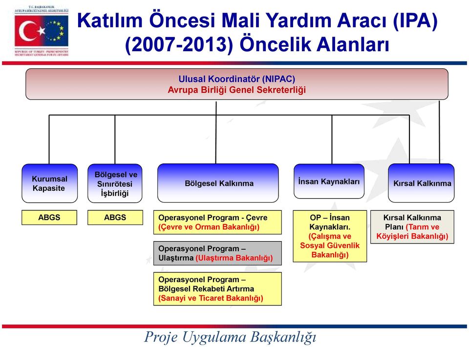 Çevre (Çevre ve Orman Bakanlığı) Operasyonel Program Ulaştırma (Ulaştırma Bakanlığı) OP İnsan Kaynakları.