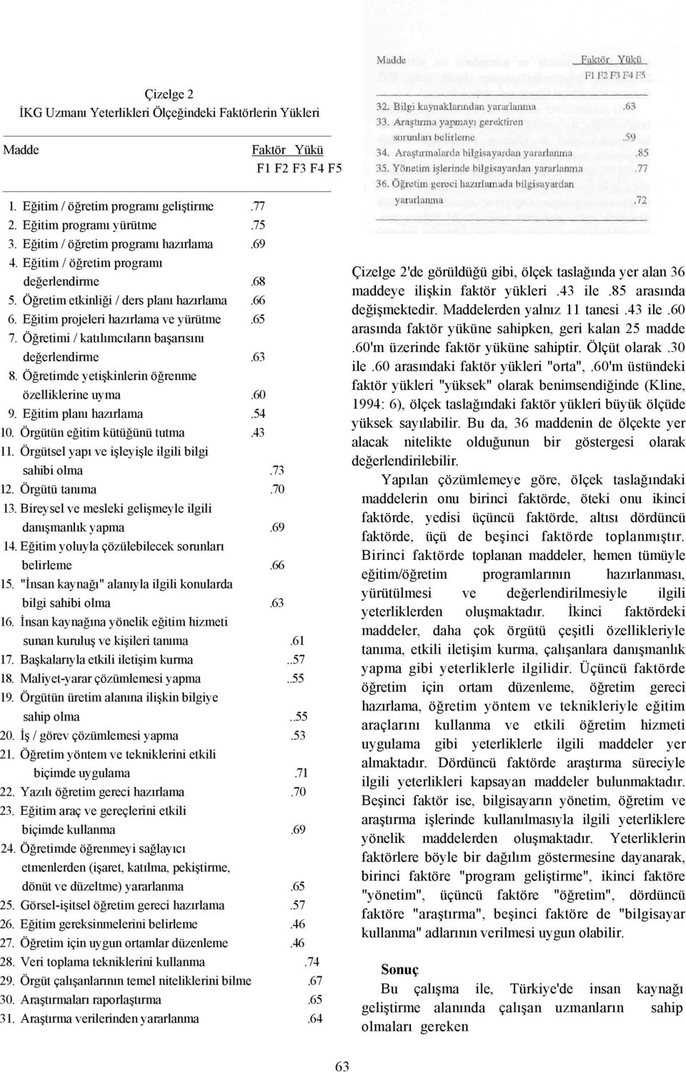 Öğretimi / katılımcıların başarısını değerlendirme.63 8. Öğretimde yetişkinlerin öğrenme özelliklerine uyma.60 9. Eğitim planı hazırlama.54 10. Örgütün eğitim kütüğünü tutma.43 11.