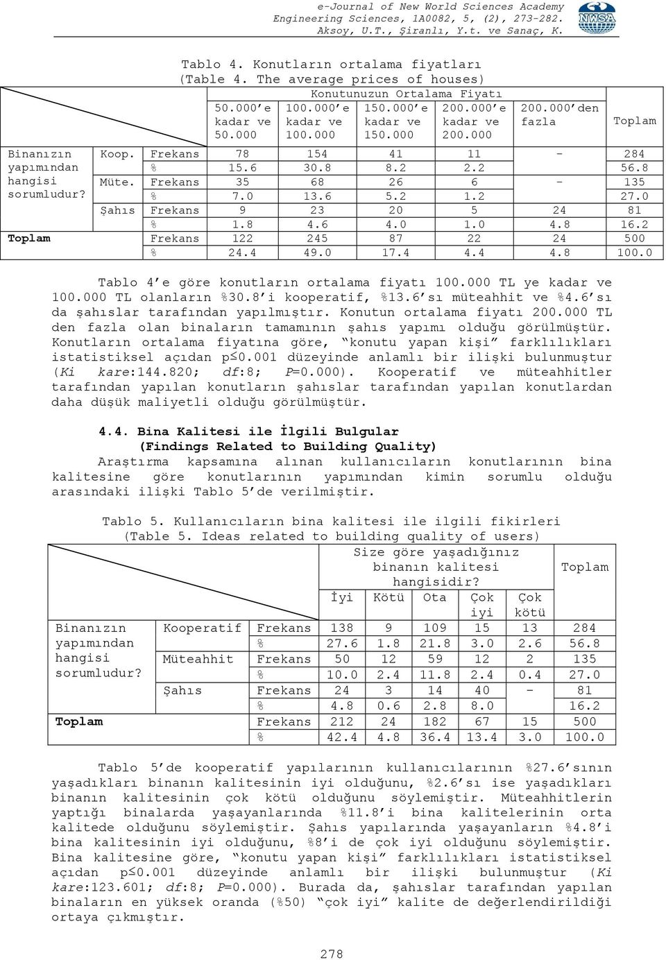 0 Şahıs Frekans 9 23 20 5 24 81 % 1.8 4.6 4.0 1.0 4.8 16.2 Toplam Frekans 122 245 87 22 24 500 % 24.4 49.0 17.4 4.4 4.8 100.0 Tablo 4 e göre konutların ortalama fiyatı 100.000 TL ye kadar ve 100.