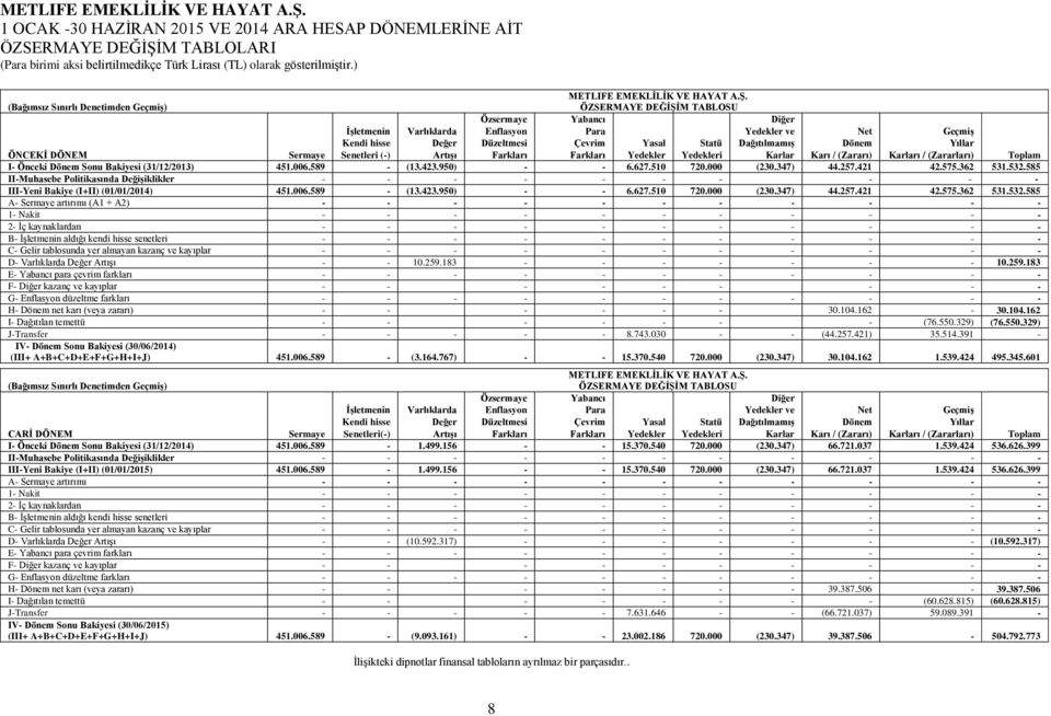 (Bağımsız Sınırlı Denetimden Geçmiş) ÖZSERMAYE DEĞİŞİM TABLOSU Özsermaye Yabancı Diğer İşletmenin Varlıklarda Enflasyon Para Yedekler ve Net Geçmiş Kendi hisse Değer Düzeltmesi Çevrim Yasal Statü