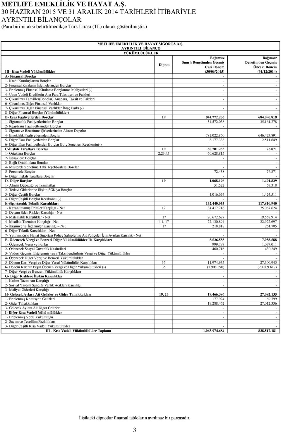 Borçlar - - 1- Kredi Kuruluşlarına Borçlar - - 2- Finansal Kiralama İşlemelerinden Borçlar - - 3- Ertelenmiş Finansal Kiralama Borçlanma Maliyetleri (-) - - 4- Uzun Vadeli Kredilerin Ana Para