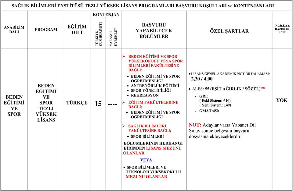 ÖĞRETMENLİĞİ SAĞLIK BİLİMLERİ FAKÜLTESİNE BAĞLI; SPOR BİLİMLERİ GENEL AKADEMİK NOT ORTALAMASI: 2,30 / 4,00 ALES: 55 (EŞİT AĞIRLIK /