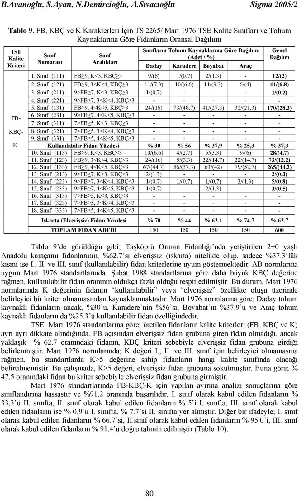 Sınıf Numarası Sınıf Aralıkları Sınıfların Tohum Kaynaklarına Göre Dağılımı (Adet / %) Daday Karadere Boyabat Araç Genel Dağılım 1. Sınıf (111) FB 9, K<3, KBÇ 3 9/(6) 1/(0.7) 2/(1.3) - 12/(2) 2.