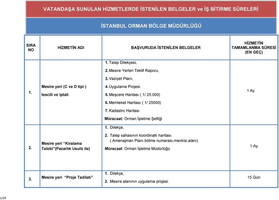 Meşcere Haritası ( 1/ 25.000) 6. Memleket Haritası ( 1/ 25000) 7. Kadastro Haritası Müracaat: Orman İşletme Şefliği 1. Dilekçe, 2.