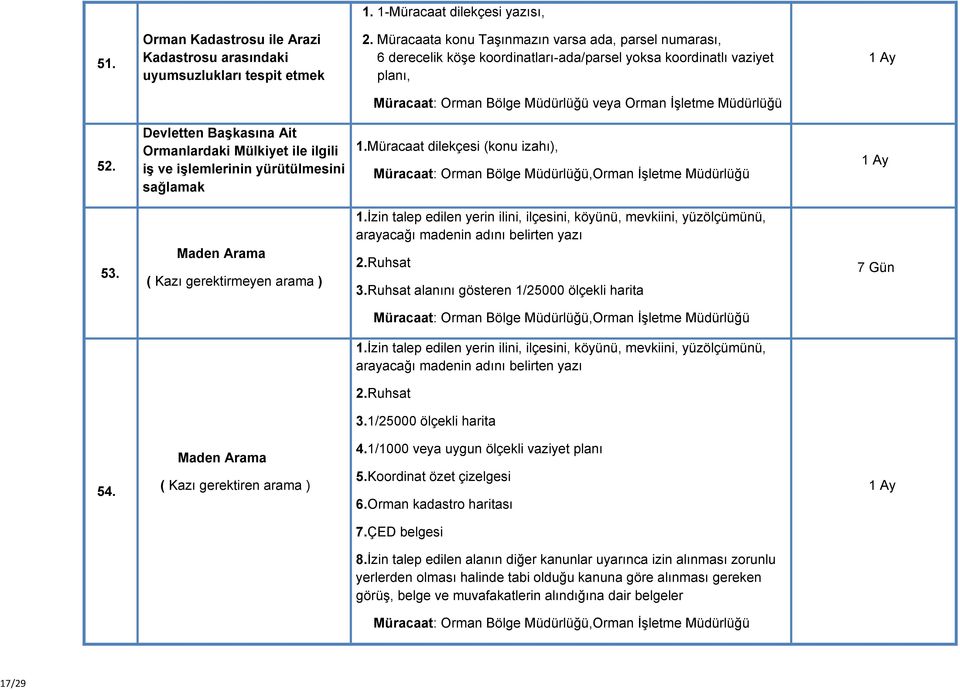 Devletten Başkasına Ait Ormanlardaki Mülkiyet ile ilgili iş ve işlemlerinin yürütülmesini sağlamak 1.Müracaat dilekçesi (konu izahı),,orman İşletme Müdürlüğü 53.