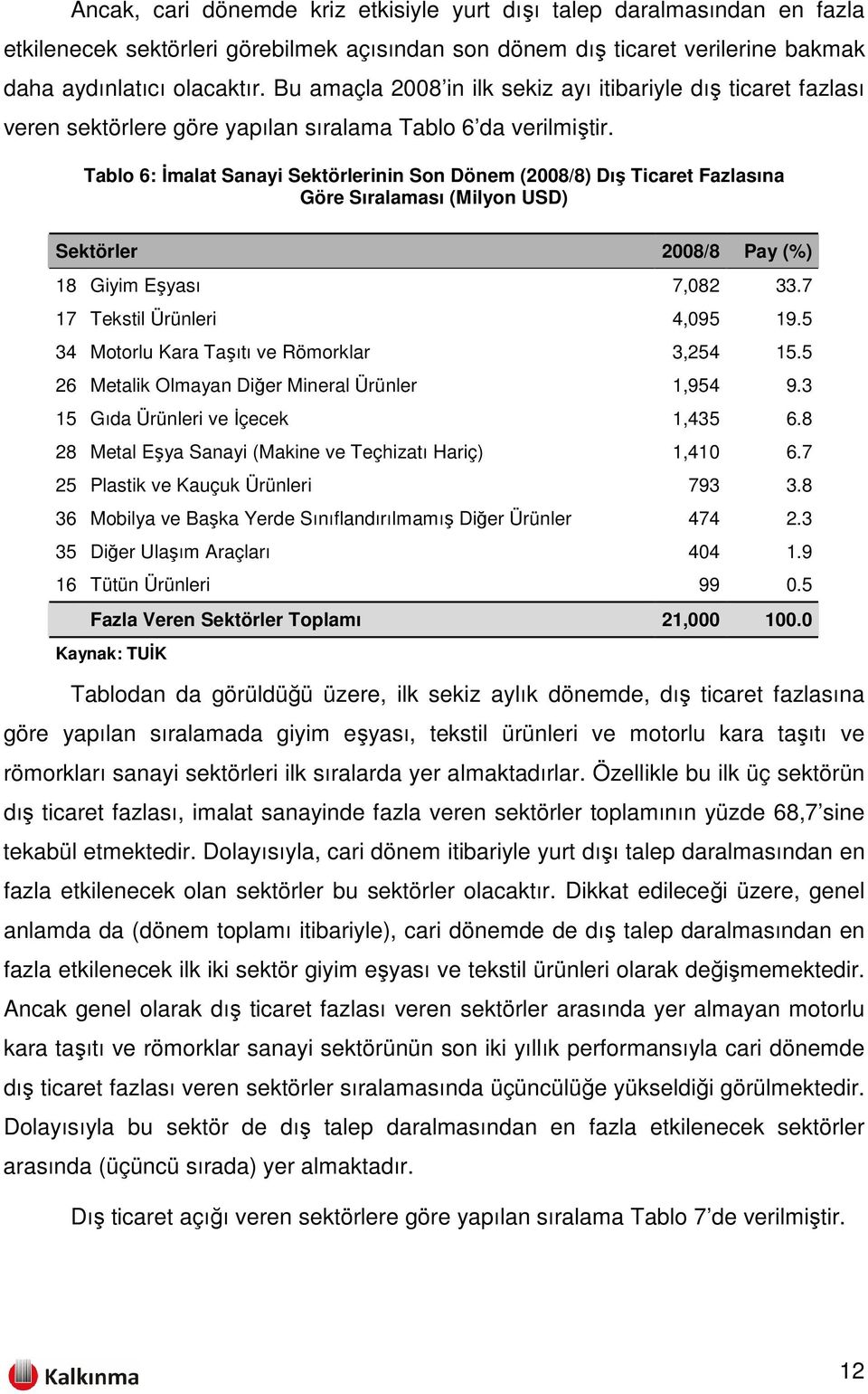 Tablo 6: İmalat Sanayi Sektörlerinin Son Dönem (2008/8) Dış Ticaret Fazlasına Göre Sıralaması (Milyon USD) Sektörler 2008/8 Pay (%) 18 Giyim Eşyası 7,082 33.7 17 Tekstil Ürünleri 4,095 19.