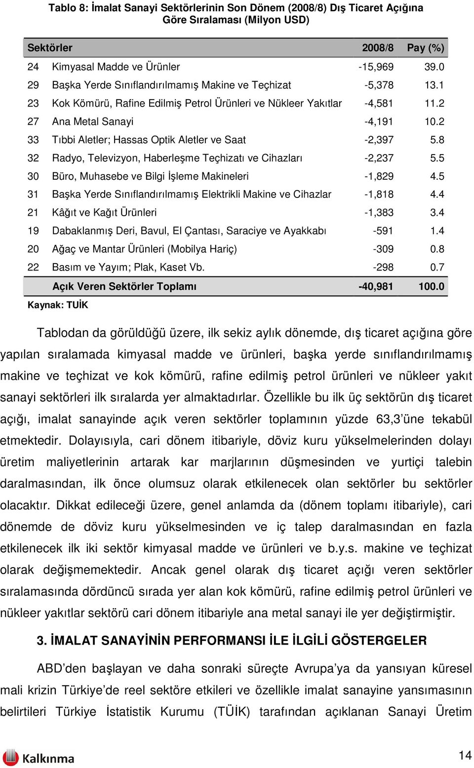 2 33 Tıbbi Aletler; Hassas Optik Aletler ve Saat -2,397 5.8 32 Radyo, Televizyon, Haberleşme Teçhizatı ve Cihazları -2,237 5.5 30 Büro, Muhasebe ve Bilgi İşleme Makineleri -1,829 4.