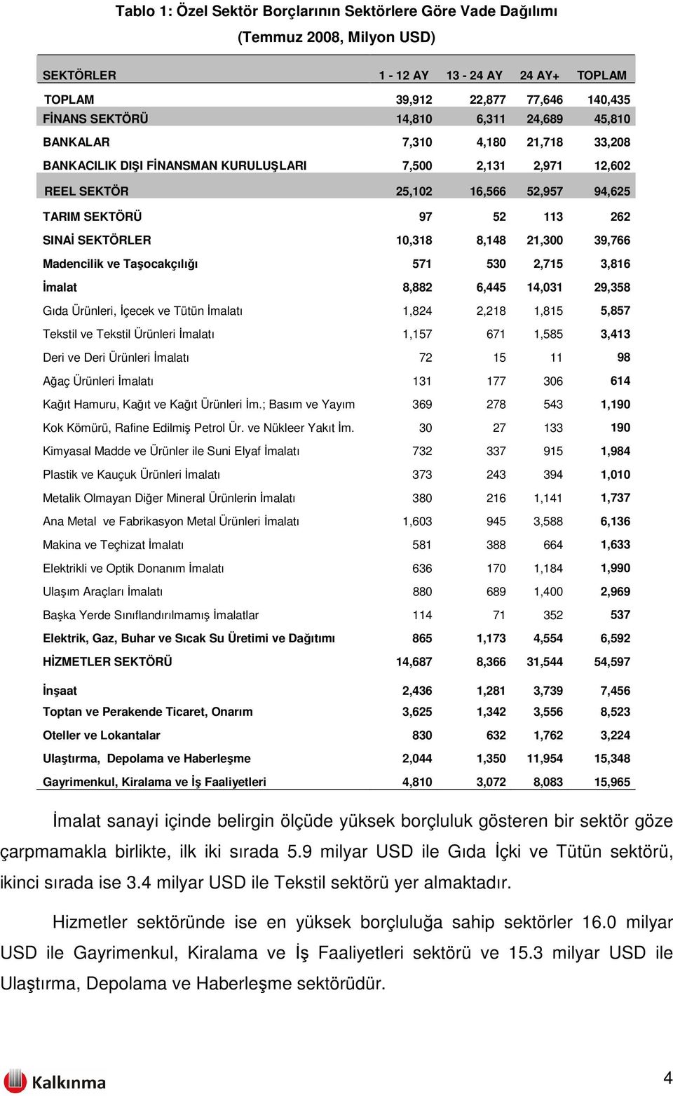 10,318 8,148 21,300 39,766 Madencilik ve Taşocakçılığı 571 530 2,715 3,816 İmalat 8,882 6,445 14,031 29,358 Gıda Ürünleri, İçecek ve Tütün İmalatı 1,824 2,218 1,815 5,857 Tekstil ve Tekstil Ürünleri