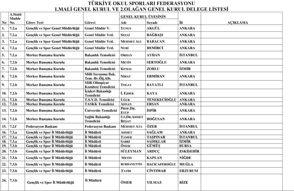 7.2.a Merkez DanıĢma Kurulu Bakanlık Temsilcisi ORHAN AYHAN ĠSTANBUL 6. 7.2.b Merkez DanıĢma Kurulu Bakanlık Temsilcisi METĠN SERTOĞLU ANKARA 7. 7.2.b Merkez DanıĢma Kurulu Bakanlık Temsilcisi KEMAL ZORLU ĠZMĠR 8.