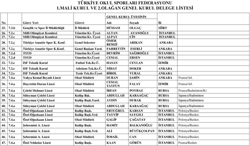 FAHRETTĠN ESERLĠ ANKARA 30. 7.2.d TSYD Yönetim Kr.Üyesi DEVRĠM SAĞIROĞLU ĠSTANBUL 31. 7.2.d TSYD Yönetim Kr.Üyesi CEMAL ERSEN ĠSTANBUL 32. 7.2.e ISF Teknik Kurul Futbol Tek.Kr.Ü. HASAN CEYLAN ĠZMĠR 33.