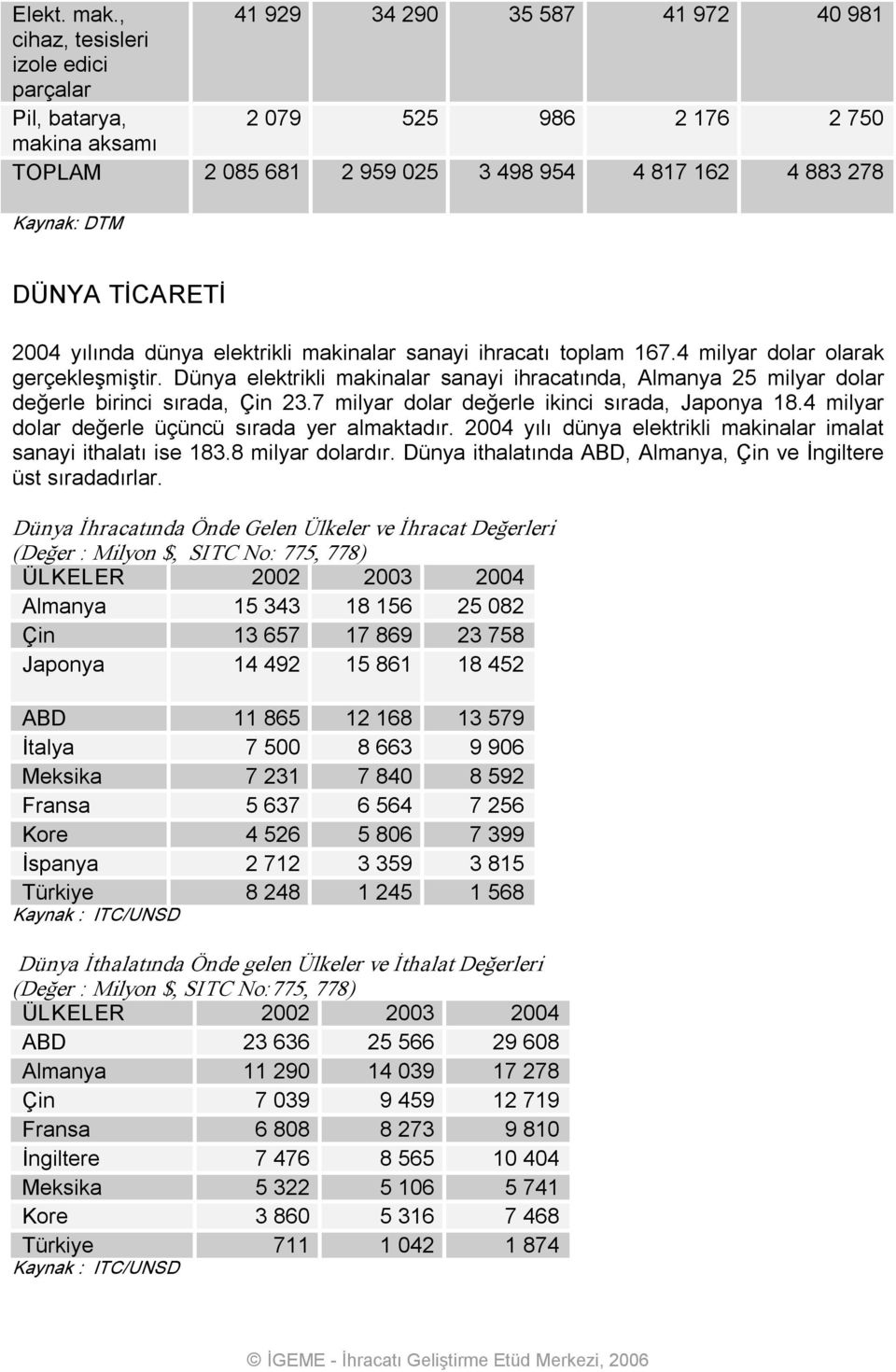 DÜNYA TİCARETİ 2004 yılında dünya elektrikli makinalar sanayi ihracatı toplam 167.4 milyar dolar olarak gerçekleşmiştir.