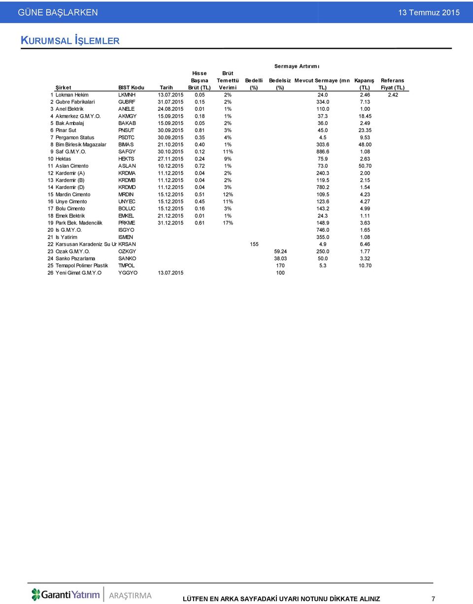 45 5 Bak Ambalaj BAKAB 15.09.2015 0.05 2% 36.0 2.49 6 Pinar Sut PNSUT 30.09.2015 0.81 3% 45.0 23.35 7 Pergamon Status PSDTC 30.09.2015 0.35 4% 4.5 9.53 8 Bim Birlesik Magazalar BIMAS 21.10.2015 0.40 1% 303.