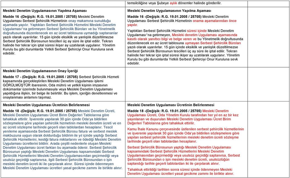 Yaptıkları Serbest Şehircilik Hizmetini Mesleki Denetim Uygulaması na getirmeyen Serbest Şehircilik Büroları ve bu Yönetmelik doğrultusunda düzenlenecek en az ücret tablosuna uymadığı saptananlar