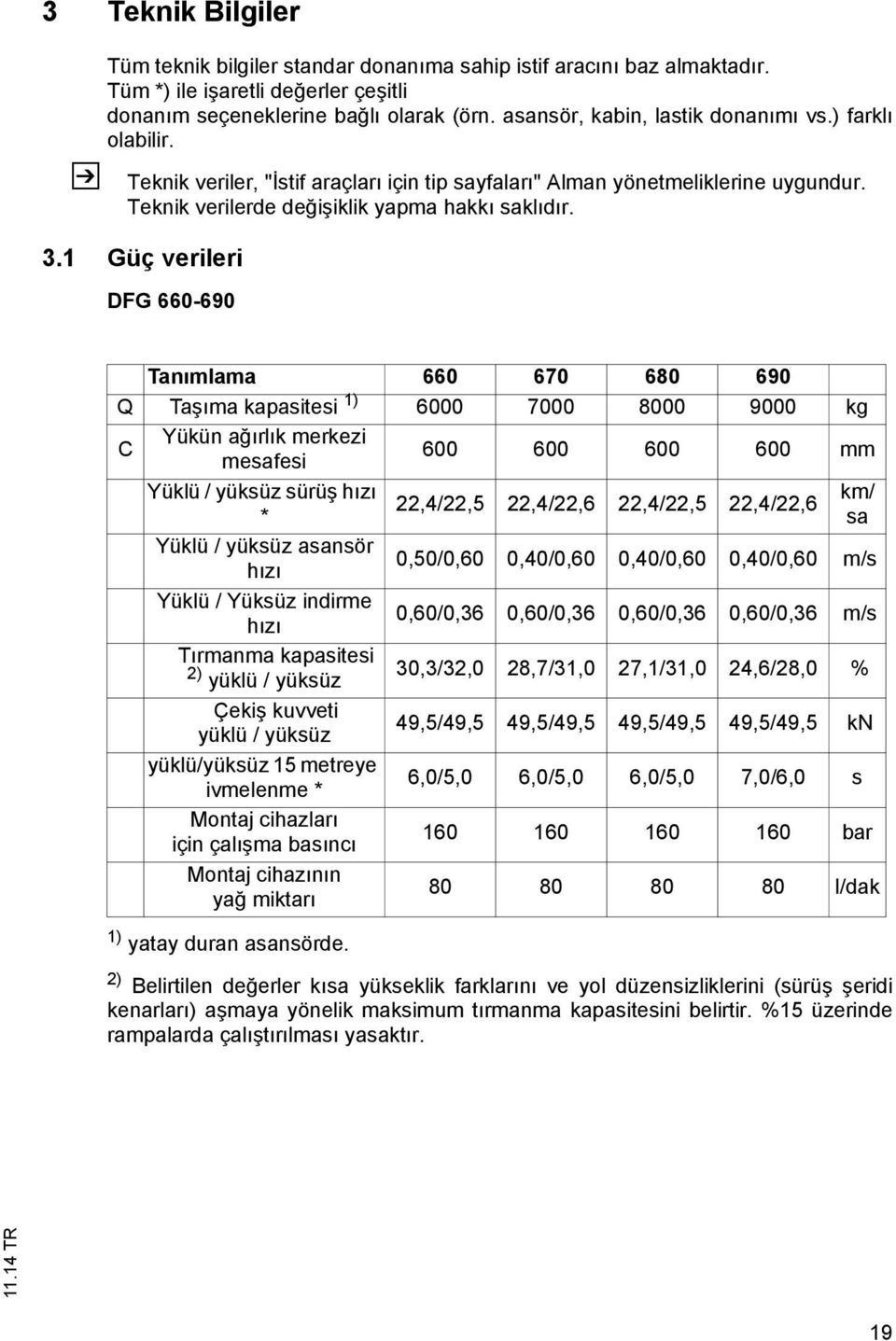 1 Güç verileri DFG 660-690 Tan mlama 660 670 680 690 Q Ta ma kapasiesi 1) 6000 7000 8000 9000 kg C Yükün a rl k merkezi mesafesi 600 600 600 600 mm Yüklü / yüksüz sürü h z * Yüklü / yüksüz asansör h