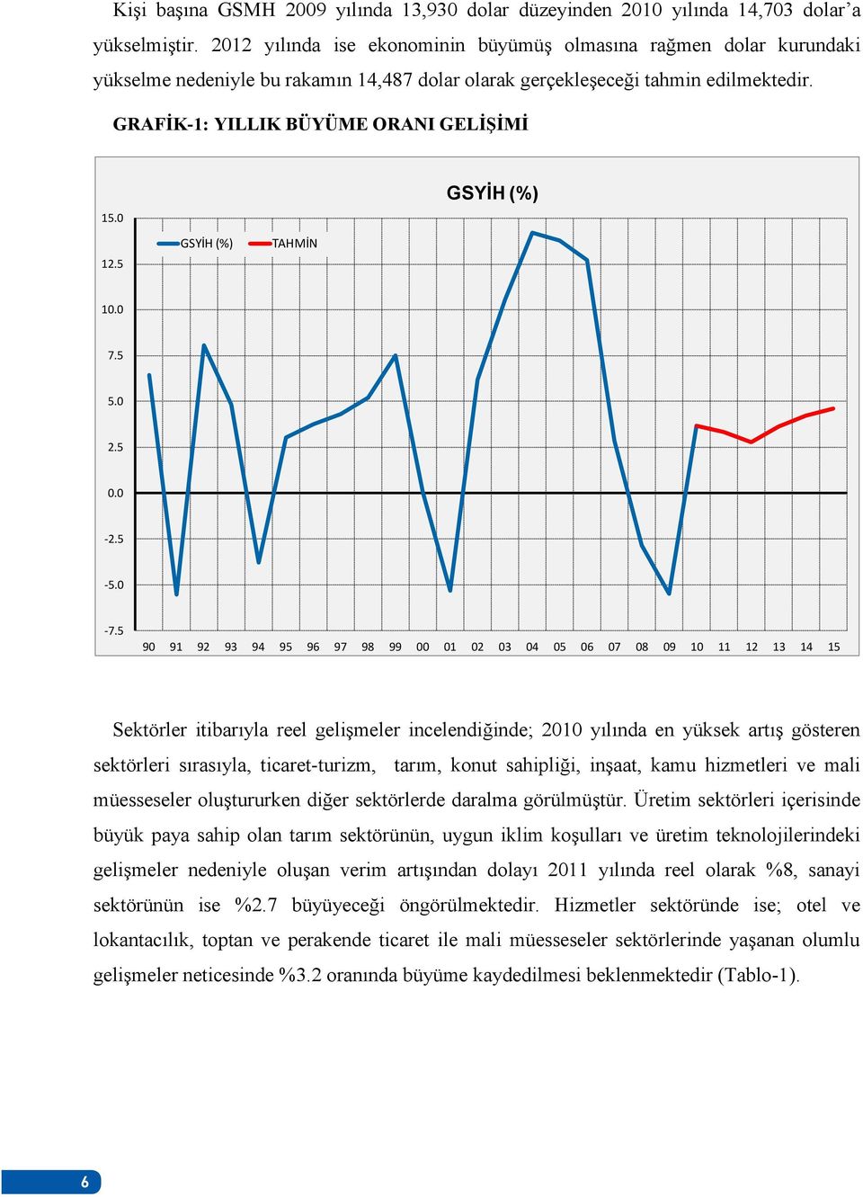 0 12.5 GSYİH (%) TAHMİN GSYİH (%) 10.0 7.5 5.0 2.5 0.0-2.5-5.0-7.