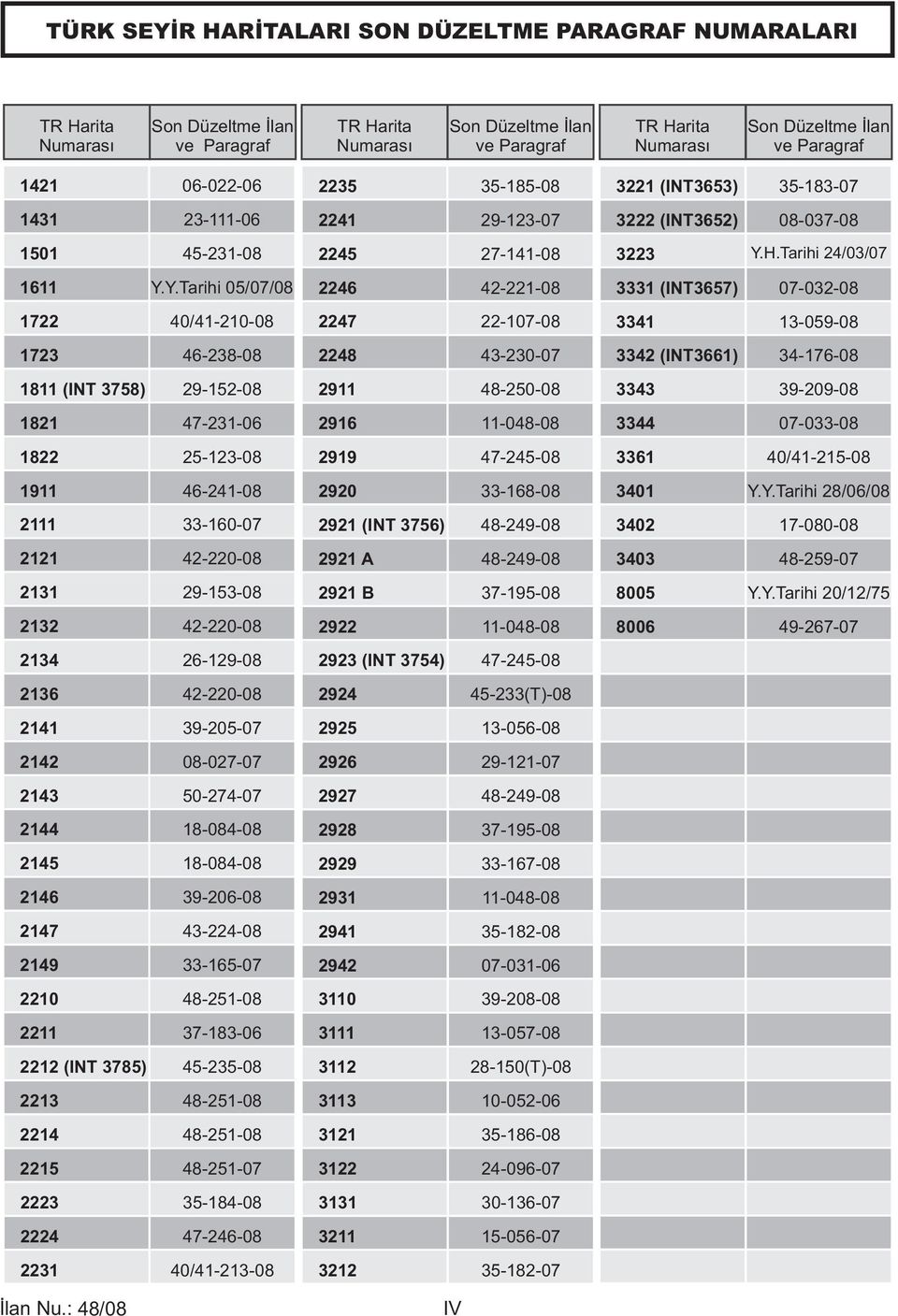 Y.Tarihi 05/07/08 1722 40/41-210-08 1723 46-238-08 1811 (INT 3758) 29-152-08 1821 47-231-06 1822 25-123-08 1911 46-241-08 2111 33-160-07 2121 42-220-08 2131 29-153-08 2132 42-220-08 2134 26-129-08