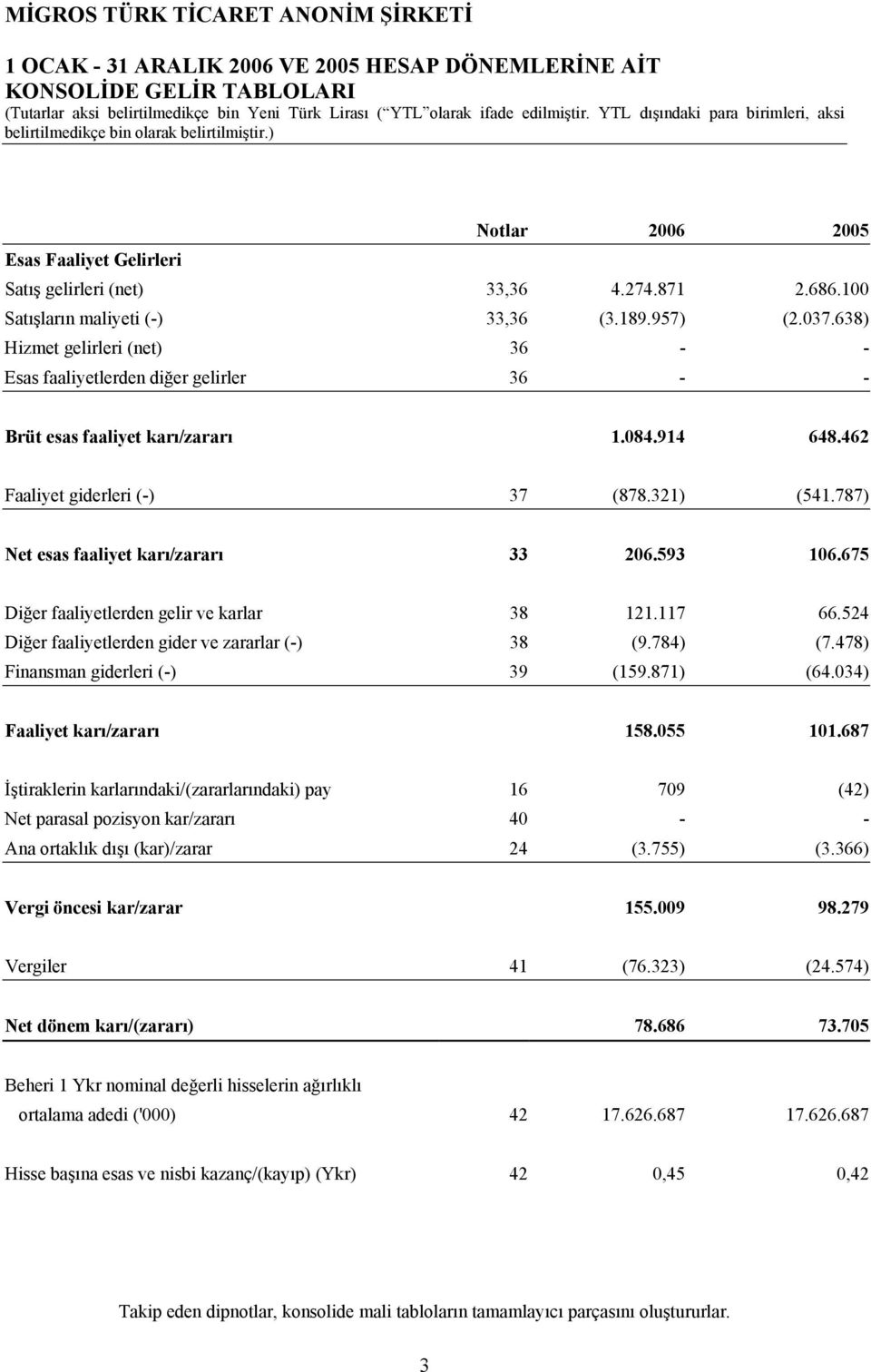 638) Hizmet gelirleri (net) 36 - - Esas faaliyetlerden diğer gelirler 36 - - Brüt esas faaliyet karı/zararı 1.084.914 648.462 Faaliyet giderleri (-) 37 (878.321) (541.