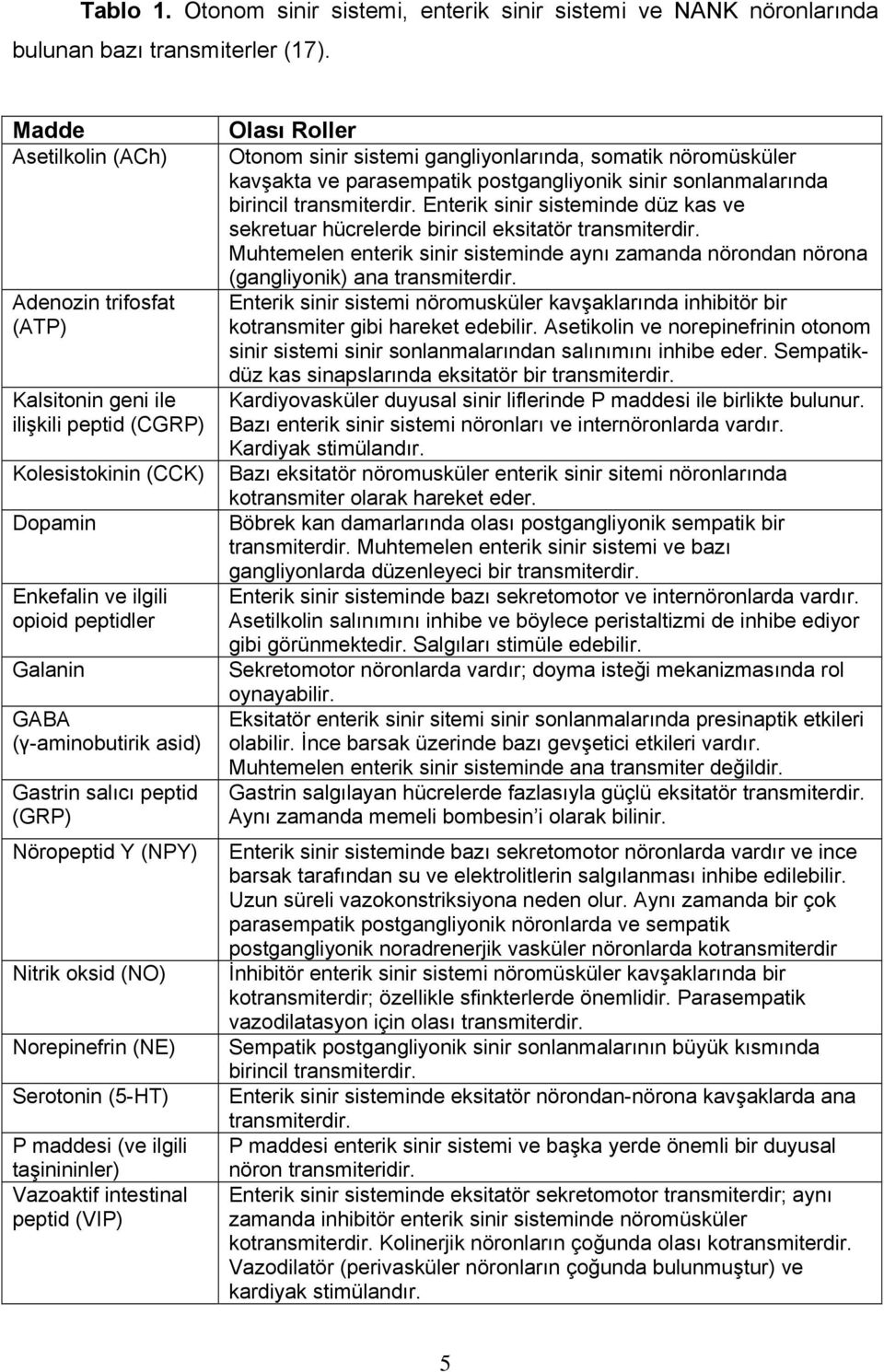 Gastrin salıcı peptid (GRP) Nöropeptid Y (NPY) Nitrik oksid (NO) Norepinefrin (NE) Serotonin (5-HT) P maddesi (ve ilgili taşinininler) Vazoaktif intestinal peptid (VIP) Olası Roller Otonom sinir