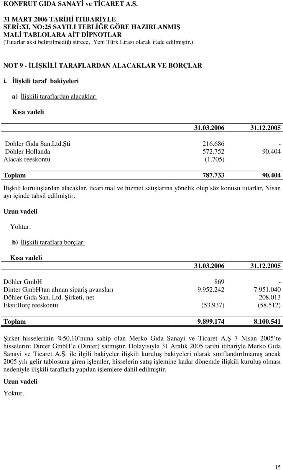 Uzun vadeli b) Đlişkili taraflara borçlar: Kısa vadeli Döhler GmbH 869 - Dinter GmbH'tan alınan sipariş avansları 9.952.242 7.951.040 Döhler Gıda San. Ltd. Şirketi, net - 208.