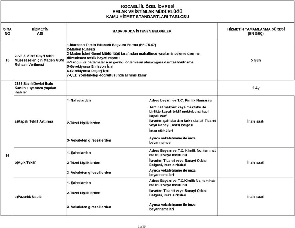 İşleri Genel tarafından mahallinde yapılan inceleme üzerine düzenlenen tetkik heyeti raporu 4-Yangın ve patlamalar için gerekli önlemlerin alınacağına dair taahhütname 5-Gerekiyorsa Emisyon İzni