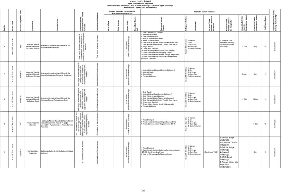 Elektronik Olarak Sunulup Sunulmadığı KOCAELİ İL ÖZEL İDARESİ İnşaat ve Emlak Daire Başkanlığı - Plan ve Proje - Yatırım ve İnşaat Hizmeti Sunmakla Görevli/Yetkili Kurumların/Birimlerin Adı Hizmetin