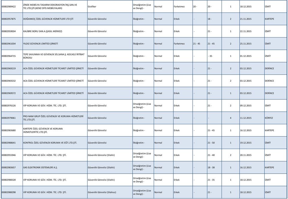 11.2015 İZMİT 00002961034 YILDIZ GÜVENLİK LİMİTED ŞİRKETİ Güvenlik Görevlisi İlköğretim - Normal Farketmez 21-45 21-45 2 25.11.2015 İZMİT 00002964715 TEPE SAVUNMA VE GÜVENLİK SİS.SANA.Ş. KOCAELİ İRTİBAT BÜROSU Güvenlik Görevlisi İlköğretim - Normal Erkek - - 35 1 01.
