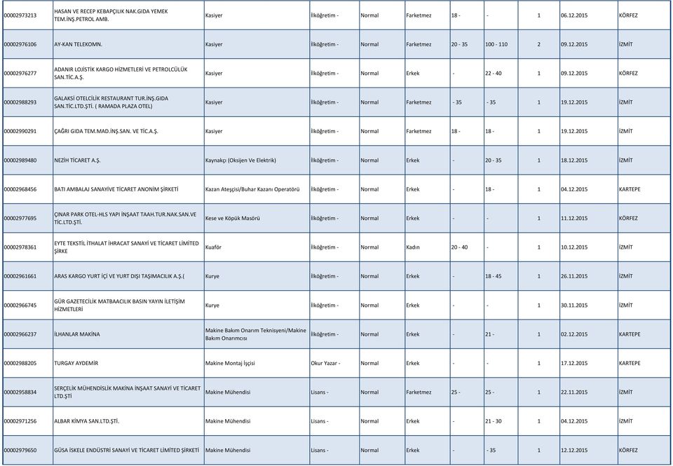 İNŞ.GIDA SAN.TİC.LTD.ŞTİ. ( RAMADA PLAZA OTEL) Kasiyer İlköğretim - Normal Farketmez - 35-35 1 19.12.2015 İZMİT 00002990291 ÇAĞRI GIDA TEM.MAD.İNŞ.SAN. VE TİC.A.Ş. Kasiyer İlköğretim - Normal Farketmez 18-18 - 1 19.