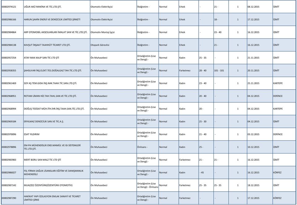 ŞTİ. Otopark Görevlisi İlköğretim - Normal Erkek - 21-1 16.12.2015 İZMİT 00002957254 ATAY MAK KALIP SAN TİC LTD ŞTİ Ön Muhasebeci Normal Kadın 25-35 - 1 21.11.2015 İZMİT 00002958355 ŞAHSUVAR İNŞ.